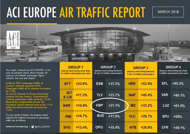 Аэропорт «Борисполь» в первой пятерке рейтинга крупных аэропортов ACI