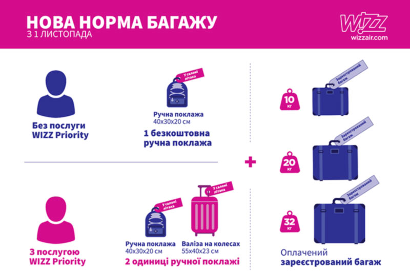 Wizz Air представила новые условия перевозки багажа