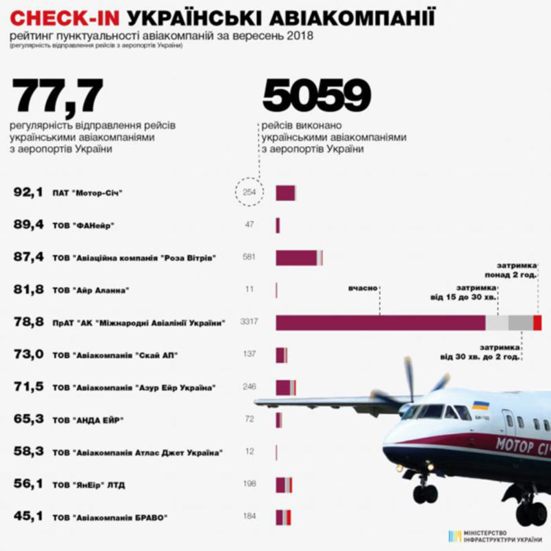 Украинские авиакомпании в сентябре стали пунктуальнее