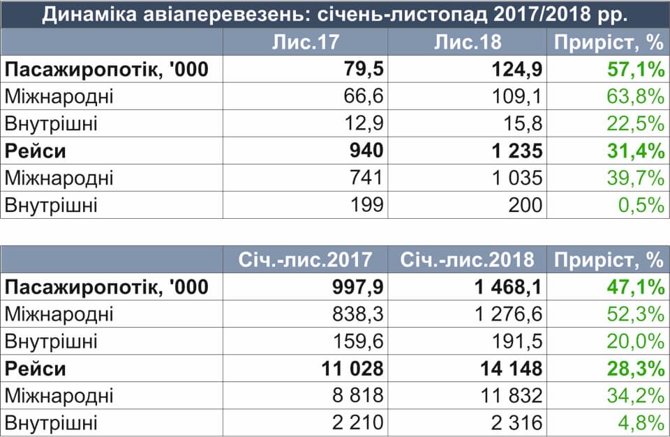 Количество рейсов аэропорта Львов выросло на четверть
