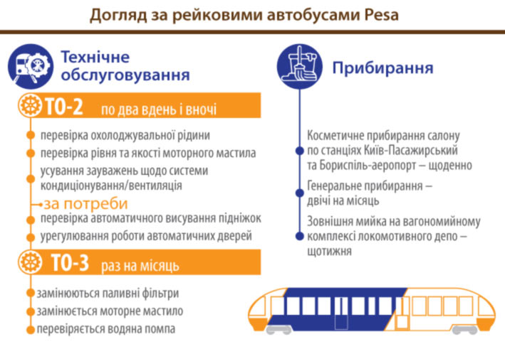 Kyiv Boryspil Express проходит техническое обслуживание ежедневно