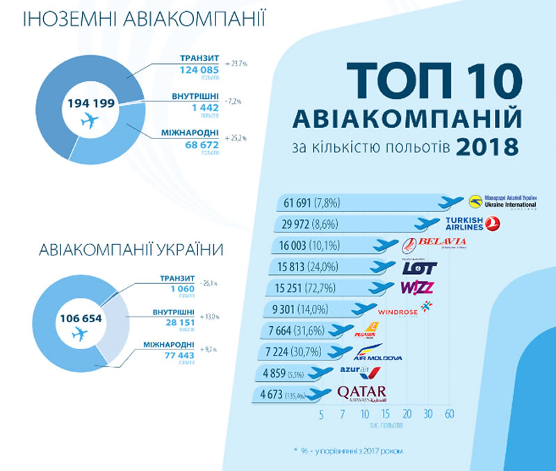 Объем предоставленных Украэрорухом аэронавигационных услуг в 2018 году увеличился на 18,5%