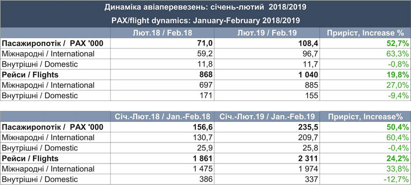 Прирост пассажиропотока МА «Львов» в феврале составил 52,7%