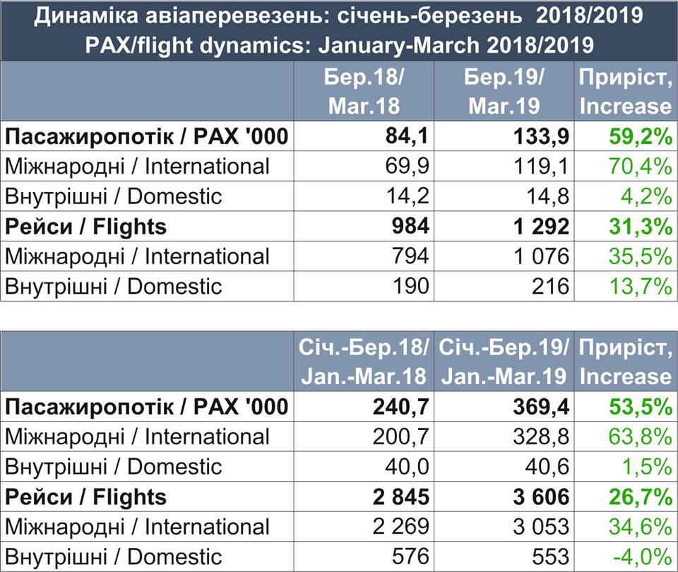 Аэропорт "Львов" в марте показал рекордный результат 