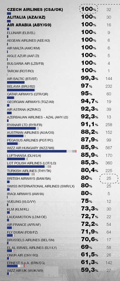 86,9% рейсов украинских и 85,4% иностранных авиакомпаний выполнено вовремя