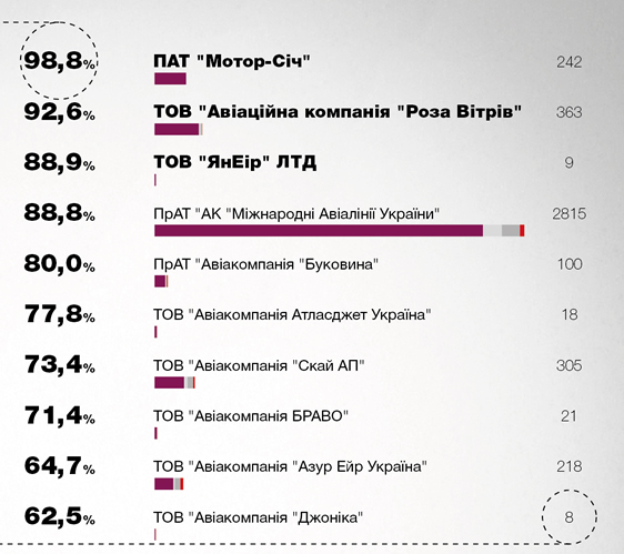 86,9% рейсов украинских и 85,4% иностранных авиакомпаний выполнено вовремя