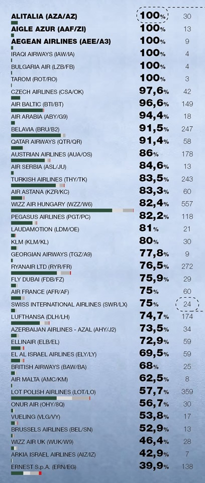 В июне 73,9% рейсов украинских и 77,4% иностранных авиакомпаний выполнено вовремя