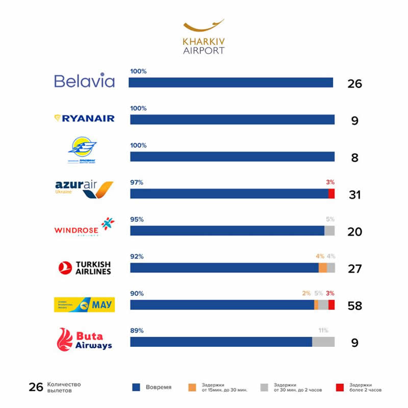 Самая пунктуальная авиакомпания в Харькове в июле - "Белавиа"