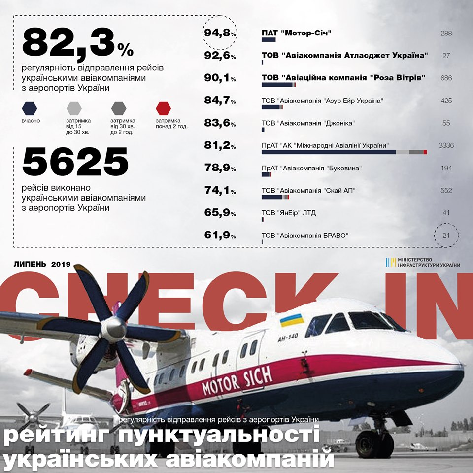 Пунктуальность украинских авиакомпаний выросла