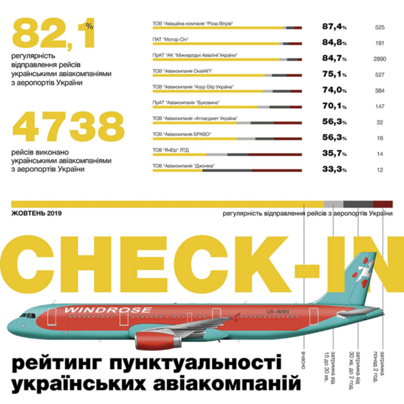 Рейтинг пунктуальности. Украинским авиакомпаниям есть на кого равняться.