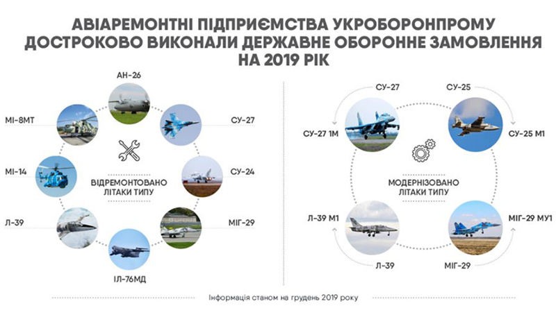 Предприятия Укроборонпрома выполнили все заказы 2019
