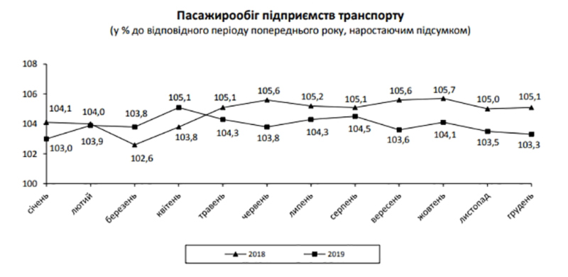 Украинцы стали больше летать и меньше ездить на поездах
