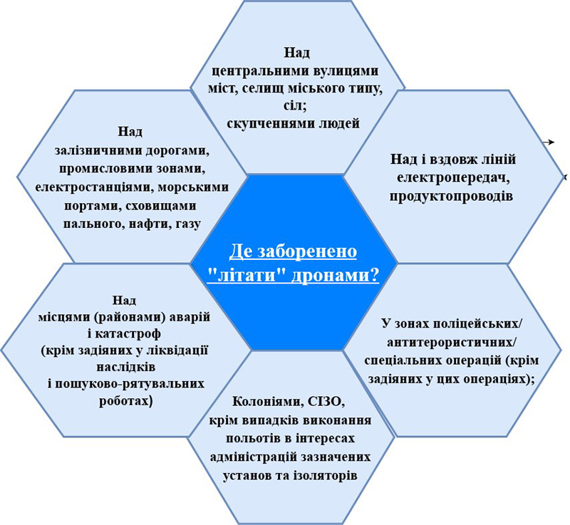 Где запрещено летать дронам в Украине?